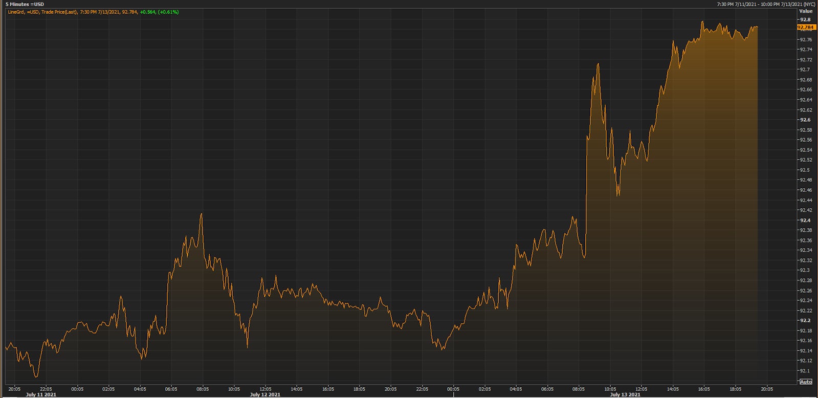 US Dollar Index Intraday | Source: Refinitiv