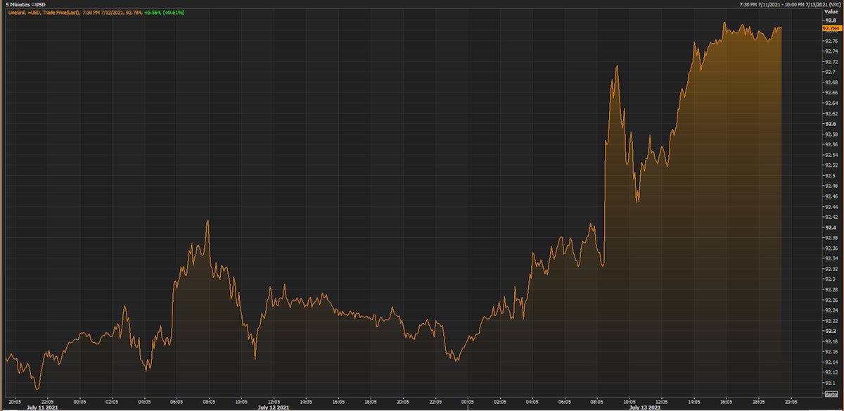 US Dollar Index Intraday | Source: Refinitiv