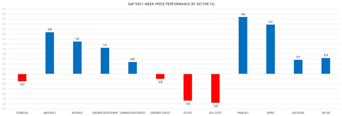 S&P 500 Weekly Price Performance | Sources: phipost.com, Refinitiv data