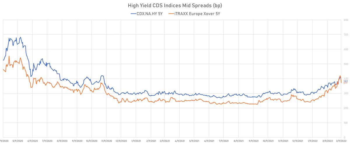 CDX NA HY 5Y vs iTRAXX Europe XOver 5Y | Sources: ϕpost, Refinitiv data