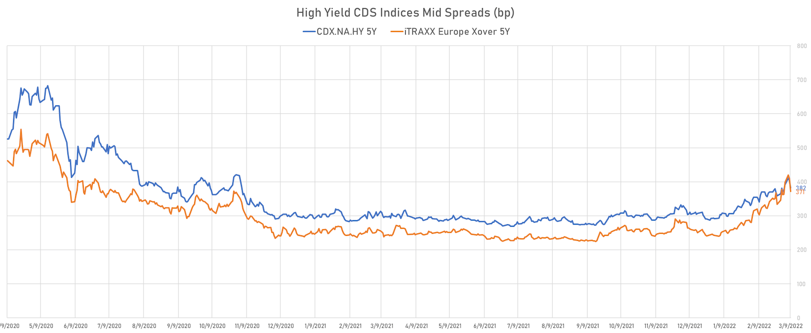 CDX NA HY 5Y vs iTRAXX Europe XOver 5Y | Sources: ϕpost, Refinitiv data