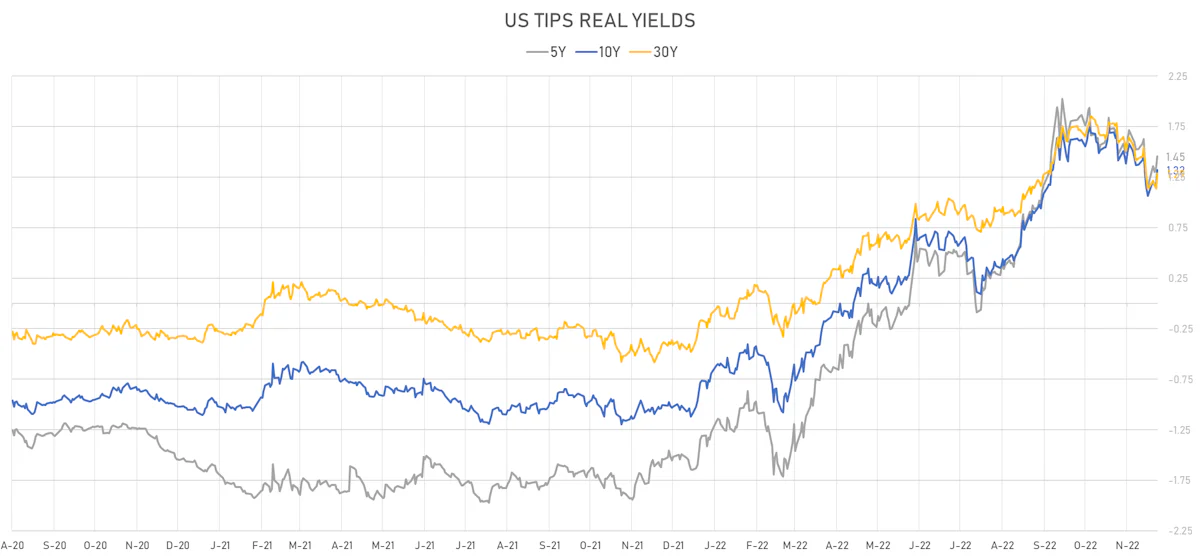 US TIPS Real Yields | Sources: ϕpost, Refinitiv data