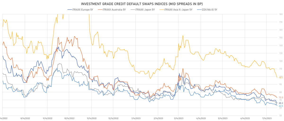 Investment Grade CDS Indices Mid Spreads | Sources: phipost.com, Refinitiv data