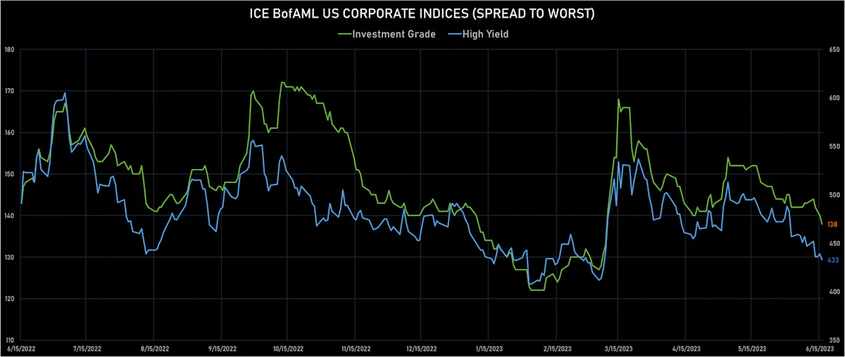 ICE BofAML US Corporate IG & HY Spreads To Worst | Sources: phipost.com, Refinitiv data
