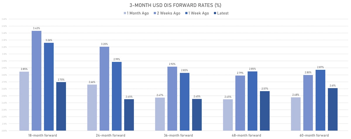 Recent Changes In The 3M USD OIS Forward Curve | Sources: ϕpost, Refinitiv data