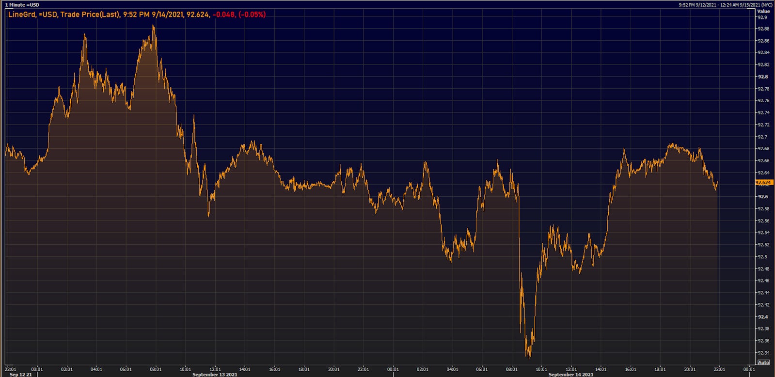 US Dollar Index Intraday Prices Over Last 2 Days | Source: Refinitiv