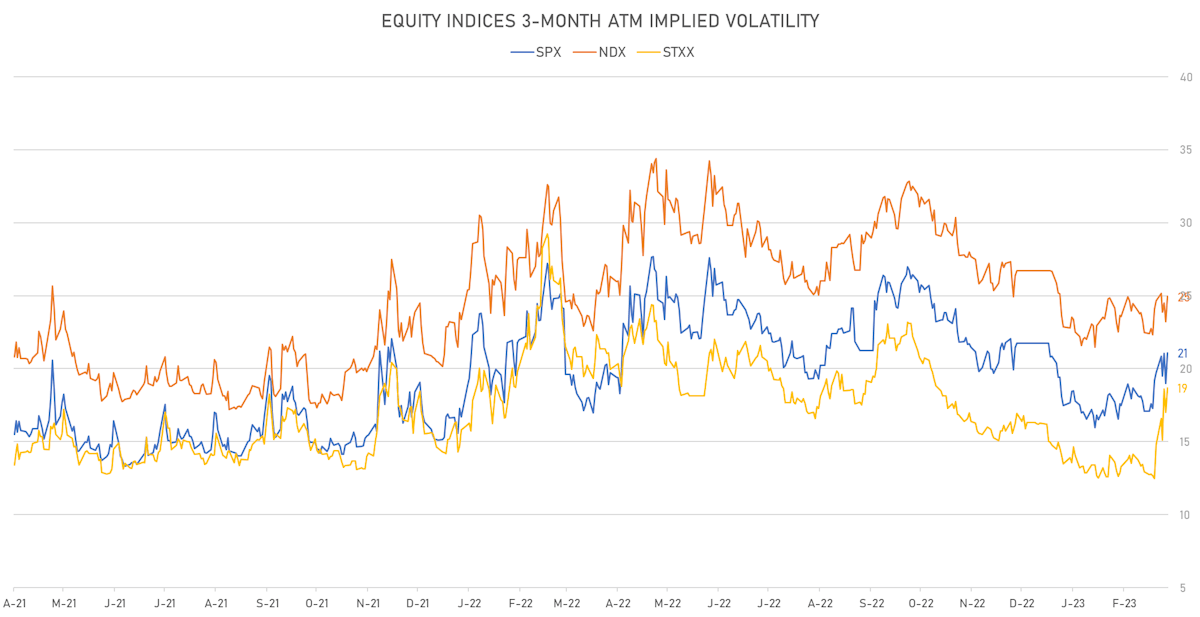 Equity Indices 3M ATM Implied Volatilities | Sources: phipost.com, Refinitiv data