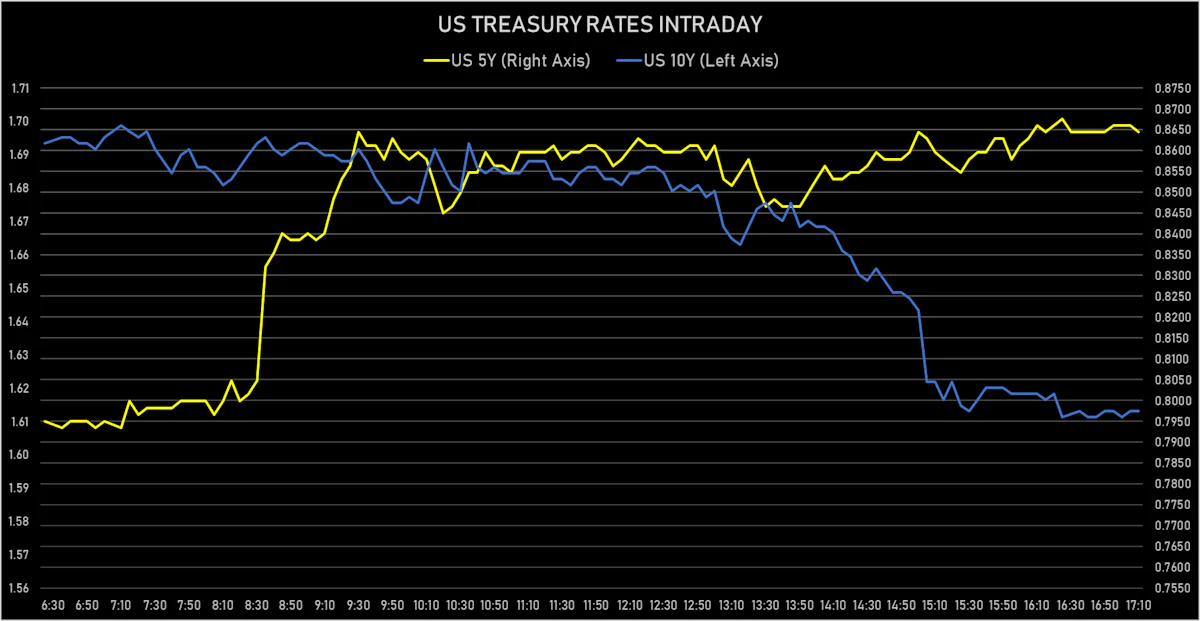 BLS Core Inflation Data Lifts Rates And Short-Term Inflation ...