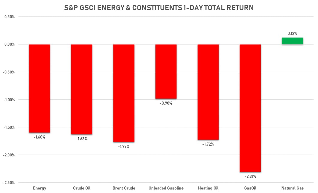 S&P GSCI Energy Daily | Sources: ϕpost, FactSet data