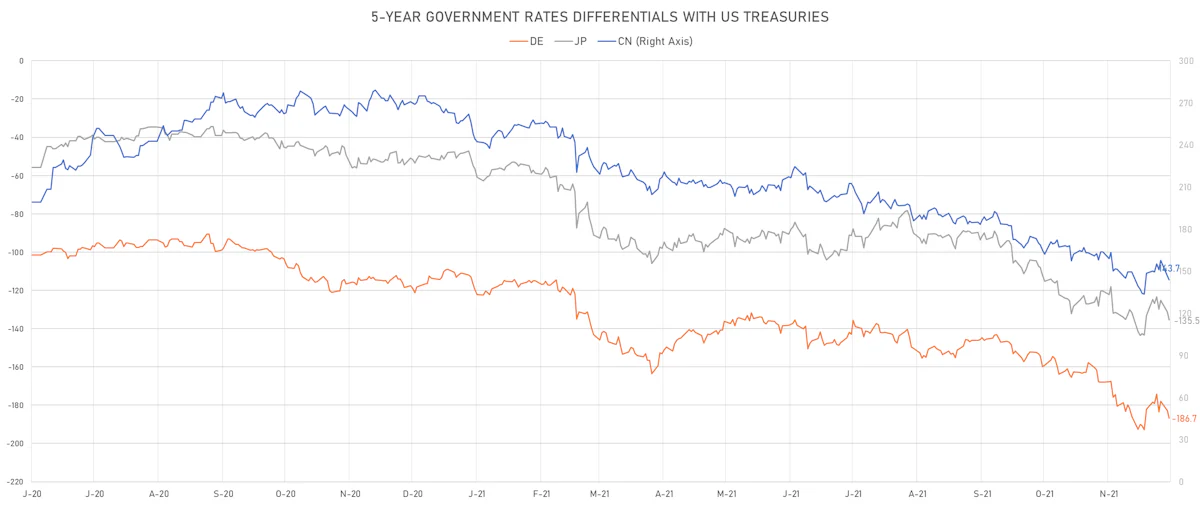 US CN DE JP 5Y Rates Differentials | Sources: ϕpost, Refinitiv data