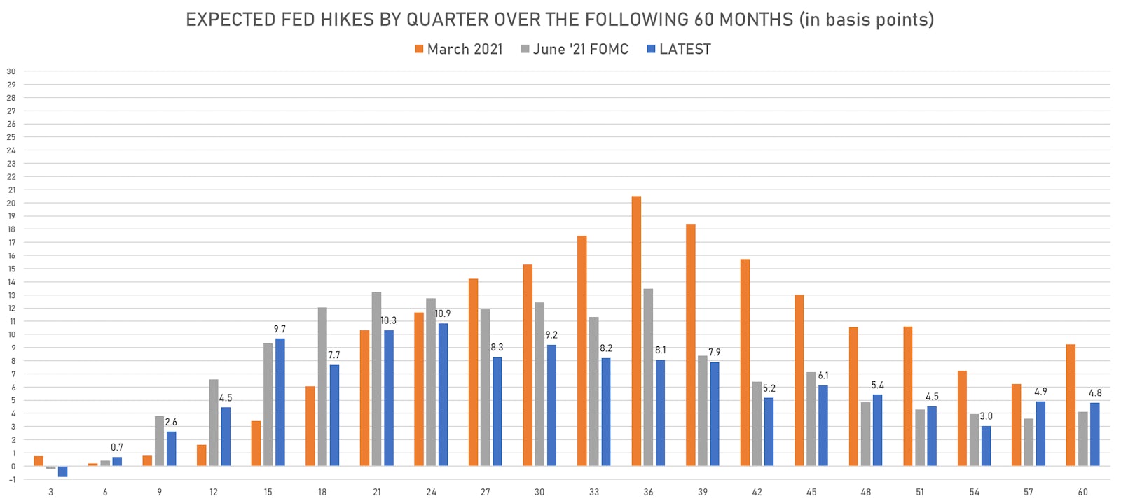 Current rate hikes expectations are slightly higher in the short term, much lower in the longer term | Sources: ϕpost, Refinitiv data
