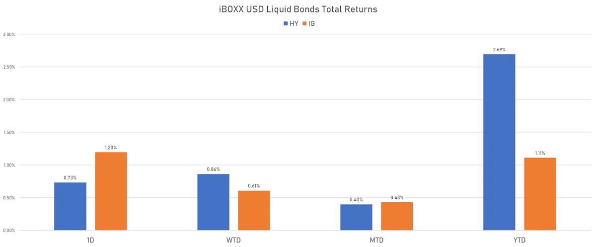 iBOXX USD Liquid Bonds Total Returns | Sources: phipost.com, Refinitiv data