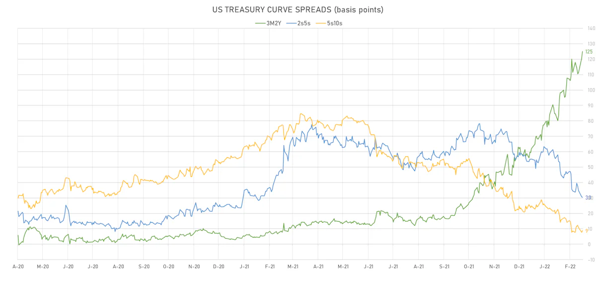US Treasury Curve Spreads | Sources: ϕpost, Refinitiv data