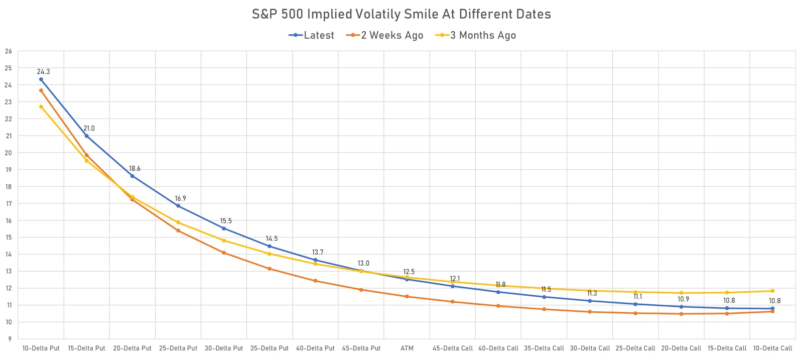 S& 500 1-Month Volatility Smile Has Gotten Slightly Steeper Over The Past Couple Of Weeks | Sources: ϕpost, Refinitiv data