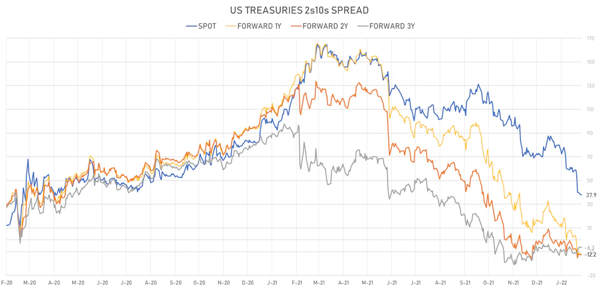 US Treasury 2s10s Spread Spot & Forwards | Sources: ϕpost, Refinitiv data