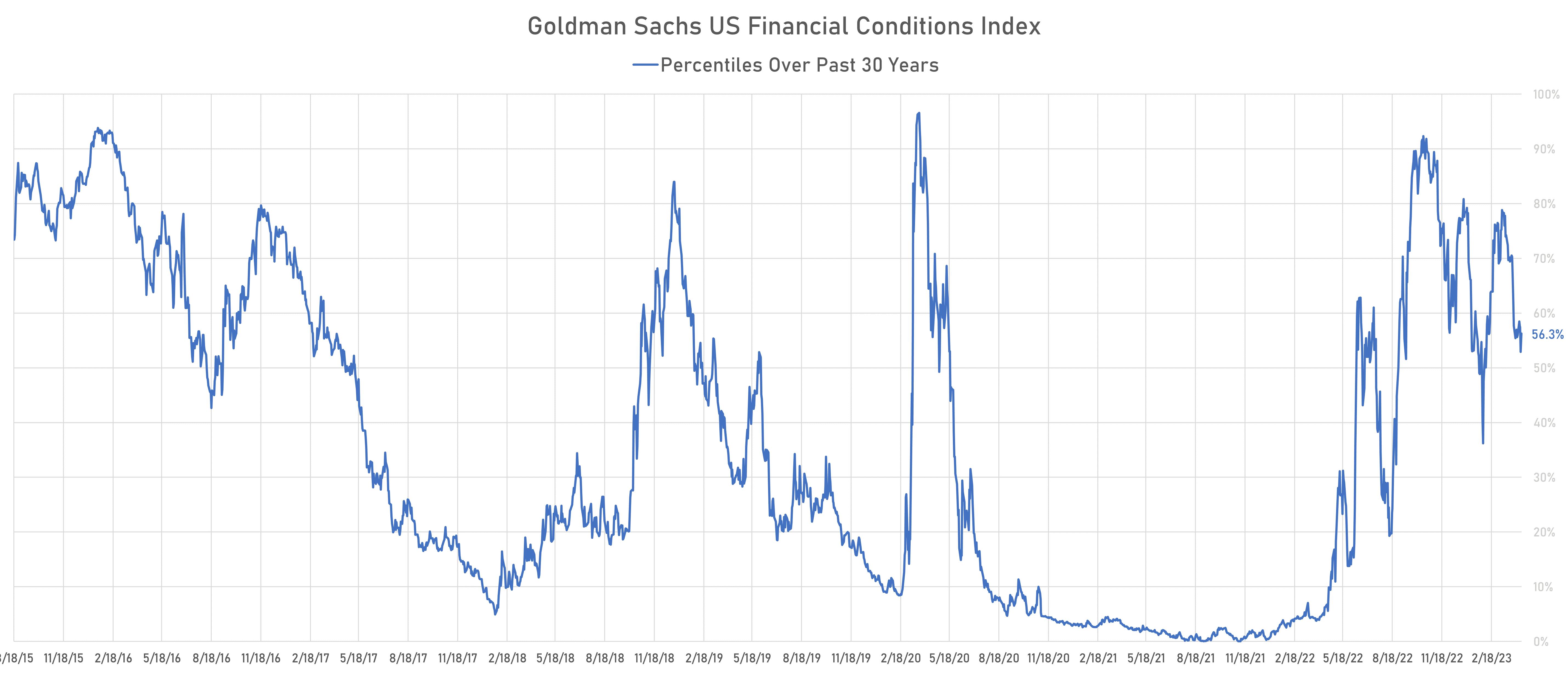 GS US FCI | Source: Goldman Sachs