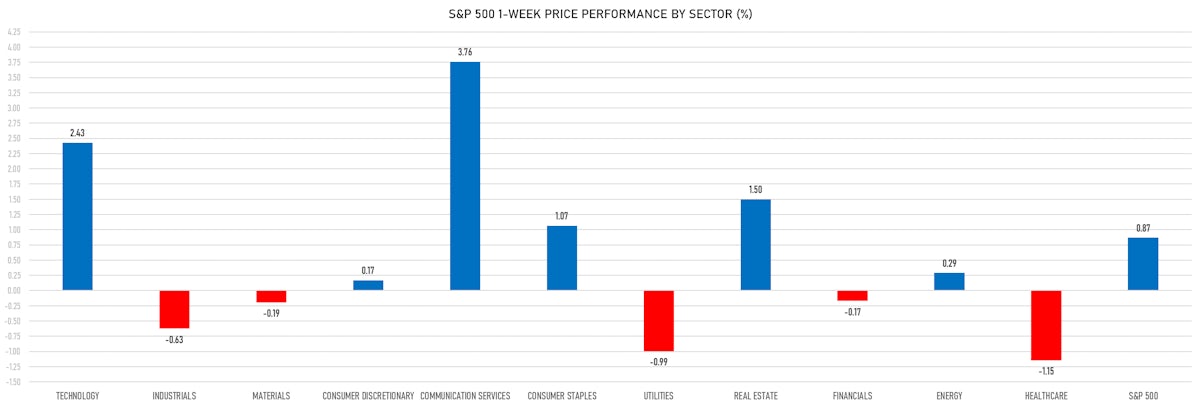 S&P 500 Price Performance by Sector This Week | Sources: phipost.com, Refinitiv data