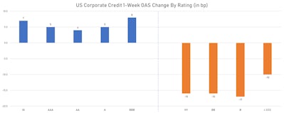 1-Week Change In US Corporate OAS By Credit Rating | Sources: ϕpost, FactSet data 