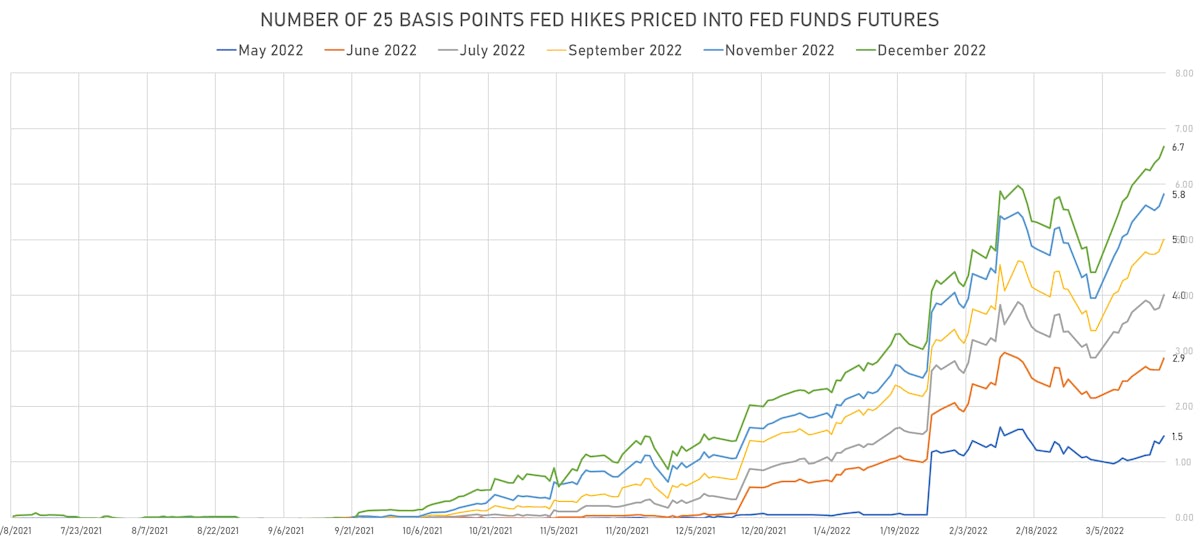Fed Hikes 2022 | Sources: ϕpost, Refinitiv data