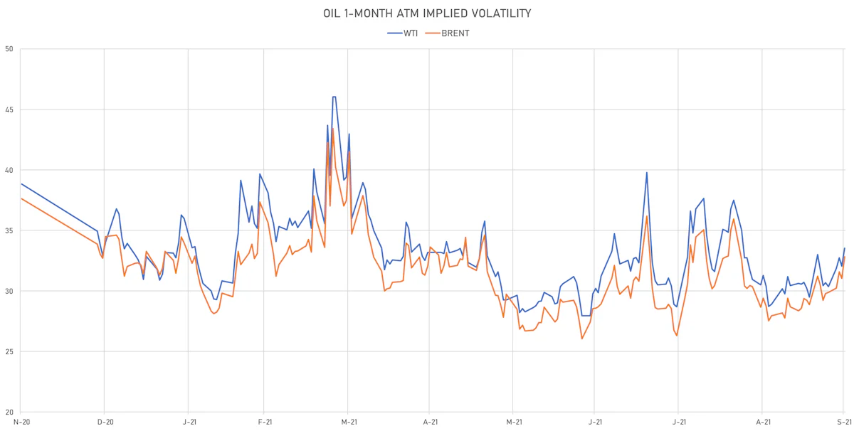 WTI & Brent 1-Month ATM Implied Vols | Sources: ϕpost, Refinitiv data