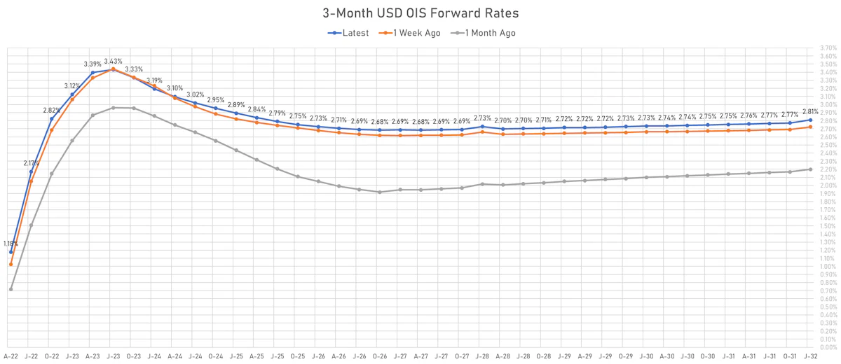 3M USD OIS Forward Rates | Sources: ϕpost, Refinitiv data