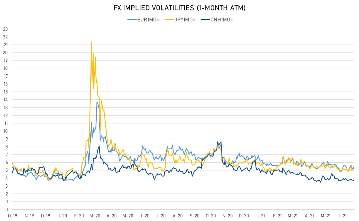 FX 1-month ATM Implied Vols | Sources: ϕpost, Refinitiv data