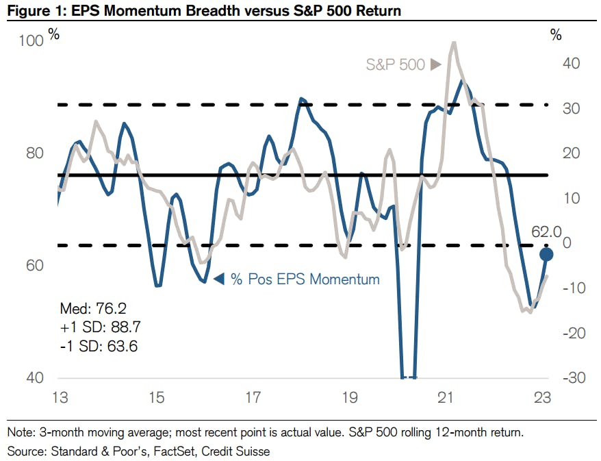 EPS momentum vs future performance | Source: Credit Suisse