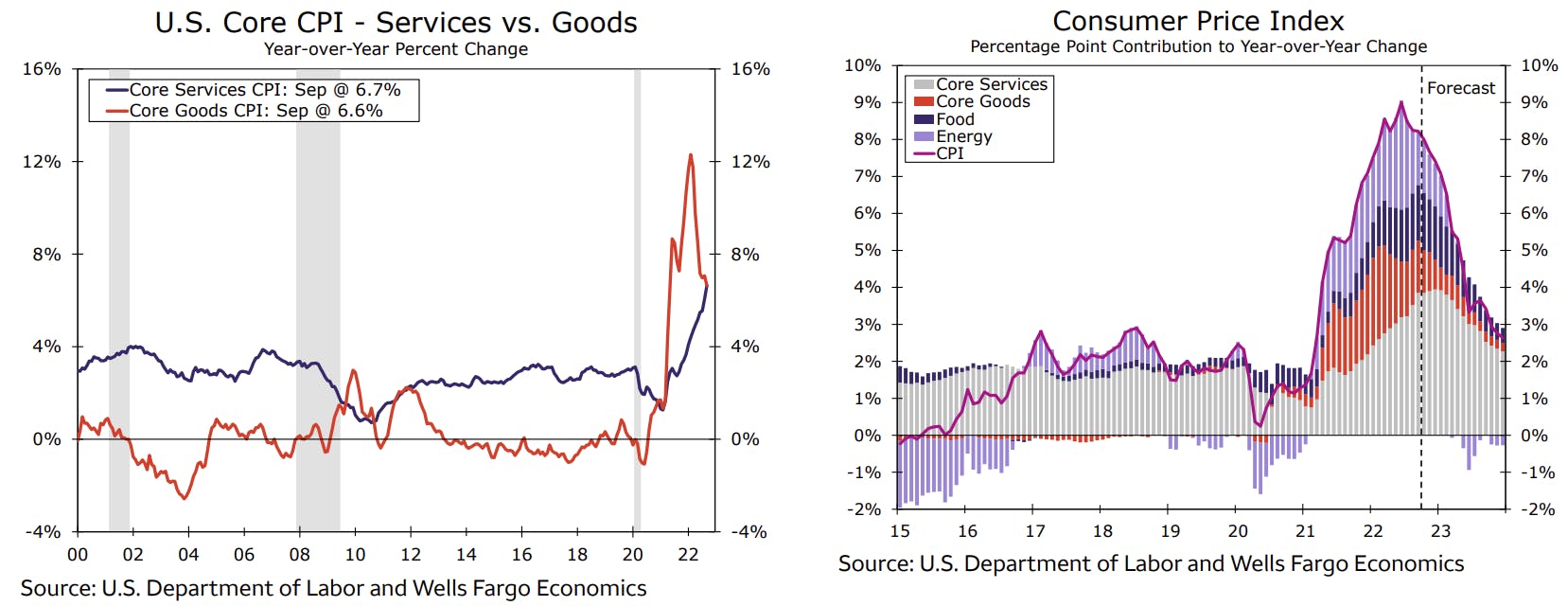 US Inflation Forecast | Source: Wells Fargo Securities
