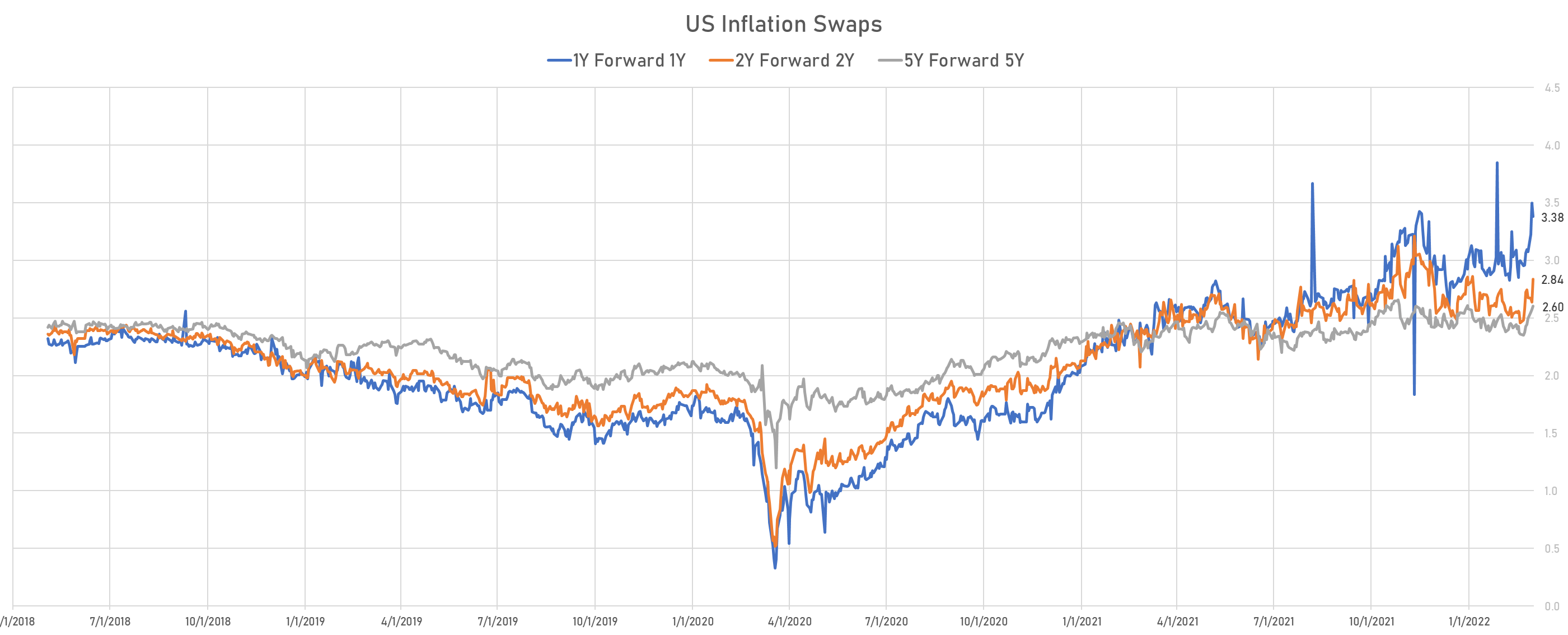 Forward Starting Inflation Swaps | Sources: phipost.com, Refinitiv data