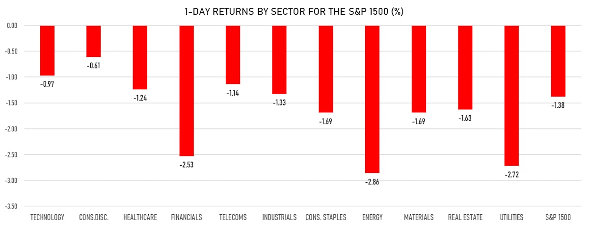 S&P 1500 Daily Performance | Sources: ϕpost, Refinitiv data