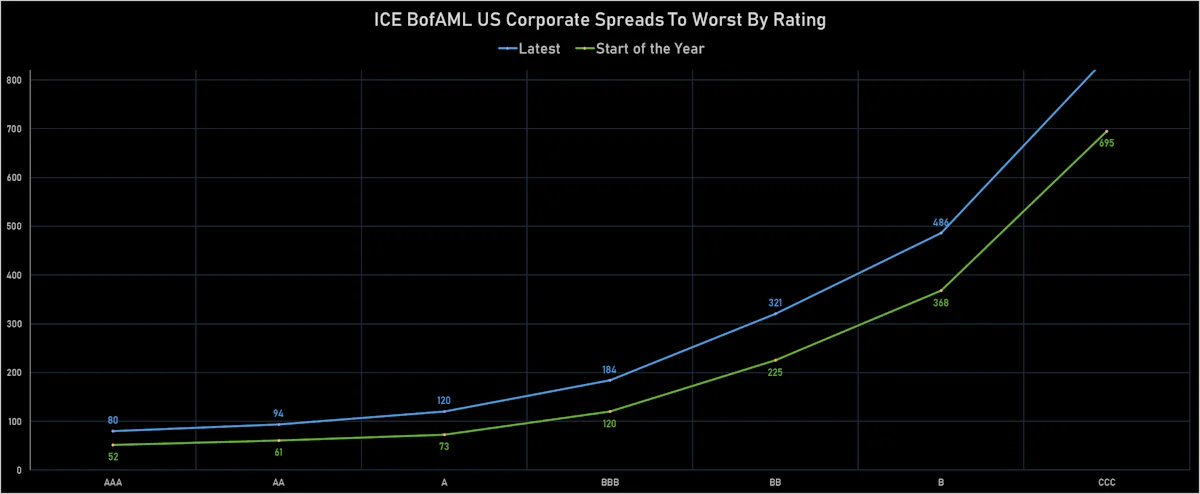 ICE BofAML US Corporate Credit Spreads By Rating | Sources: ϕpost, Refinitiv data