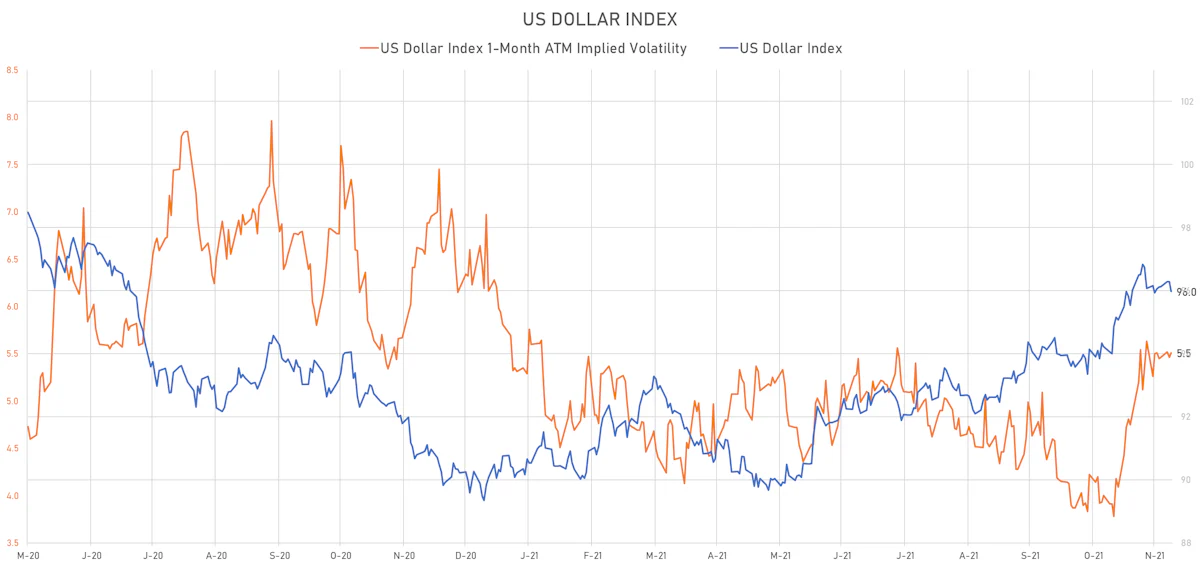 US Dollar Index & DX 1-Month ATM implied Volatility | Sources: ϕpost, Refinitiv data