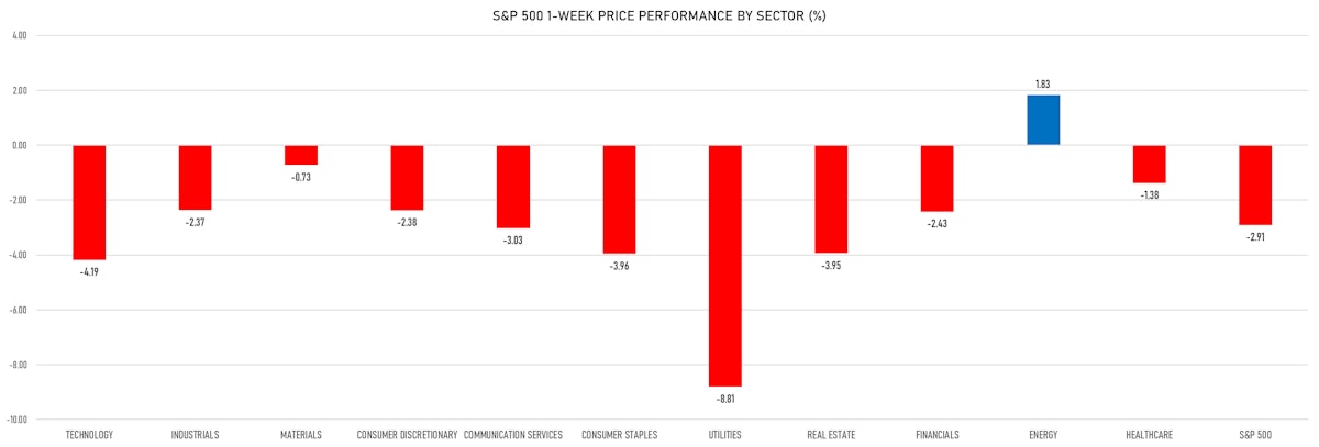 S&P 500 Performance By Sector This Week | Sources: ϕpost, Refinitiv data