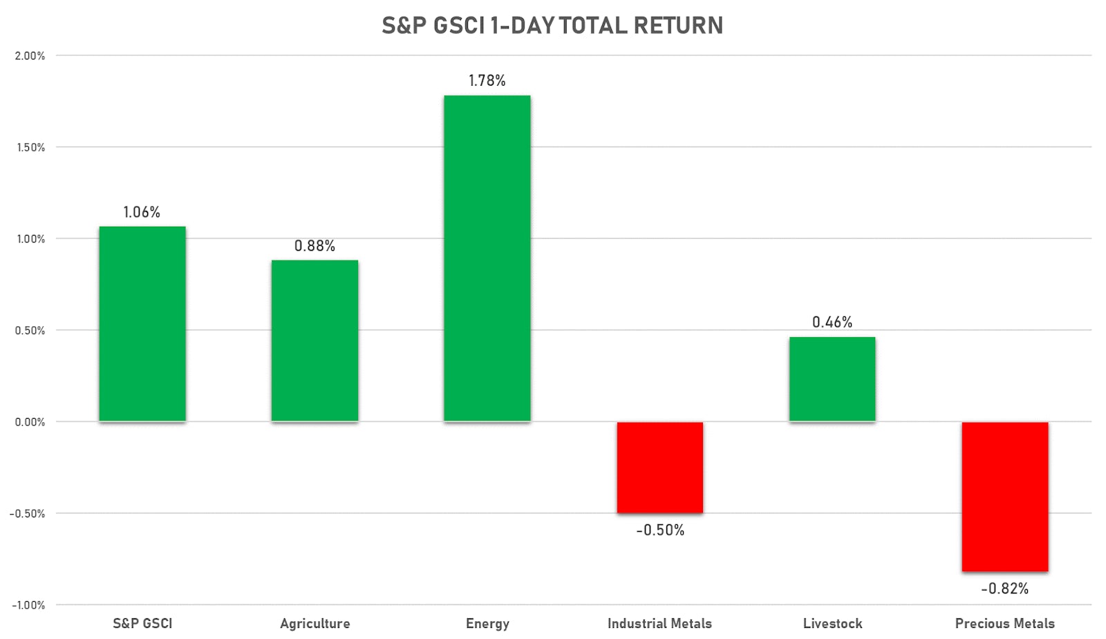 Sources: ϕpost, FactSet data