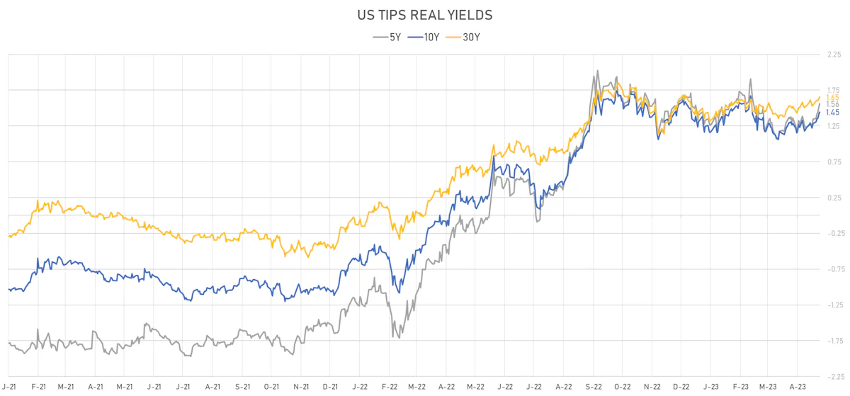 US TIPS Real Yields | Sources: ϕpost, Refinitiv data