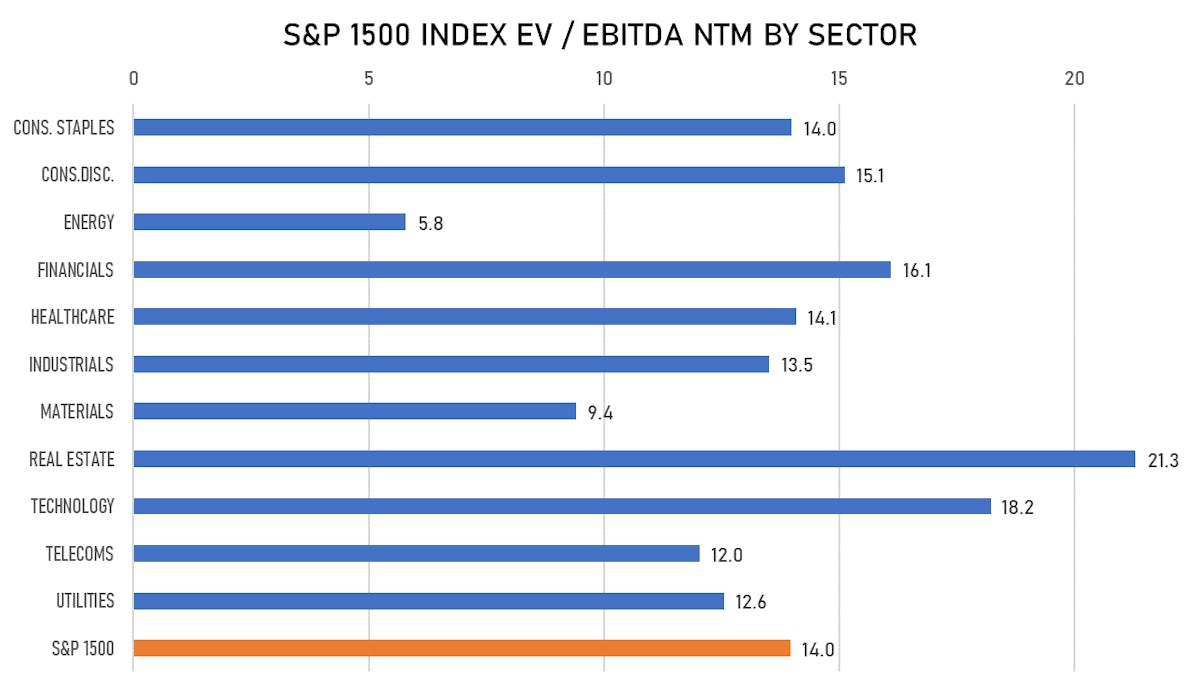 S&P 1500 Forward EV/EBITDA Ratio By Sector | Sources: ϕpost, FactSet data