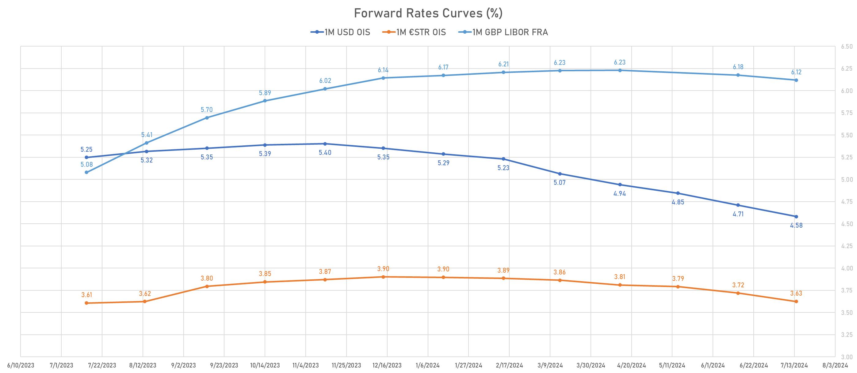 Forward rates curves EUR USD GBP