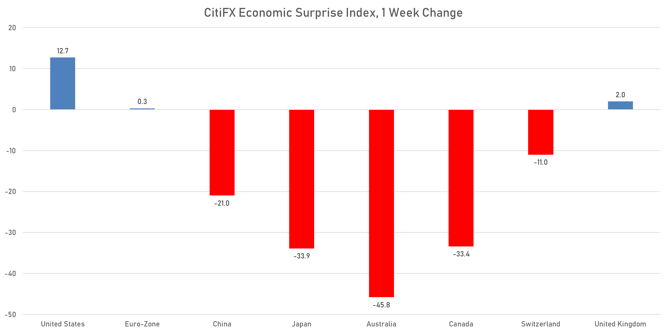 CitiFX Economic Surprises Index | Sources: phipost.com, Refinitiv data