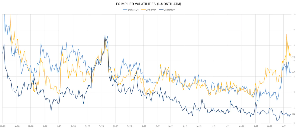 EUR CNH JPY 1-Month ATM Implied Volatilities | Sources: ϕpost, Refinitiv data