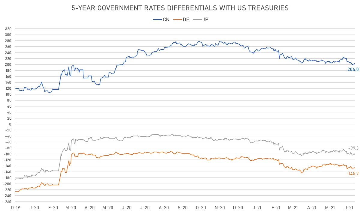 5Y Sovereign rates differentials | Sources: ϕpost, Refinitiv data