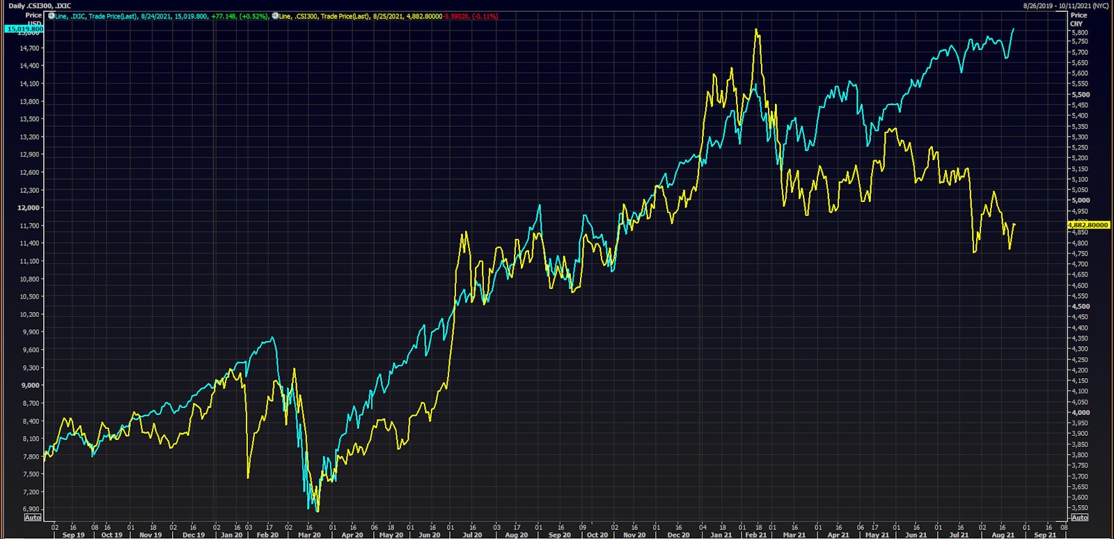 Nasdaq Composite At New Record High While China's CSI 300 Peaked In Early February | Source: Refinitiv