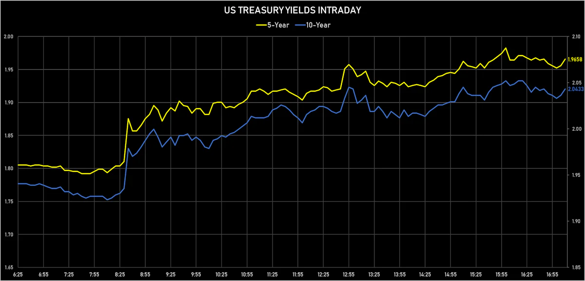 US Treasury Yields Intraday | Sources: ϕpost, Refinitiv data