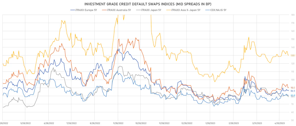 IG CDS Indices Mid Spreads | Sources: phipost.com, Refinitiv data