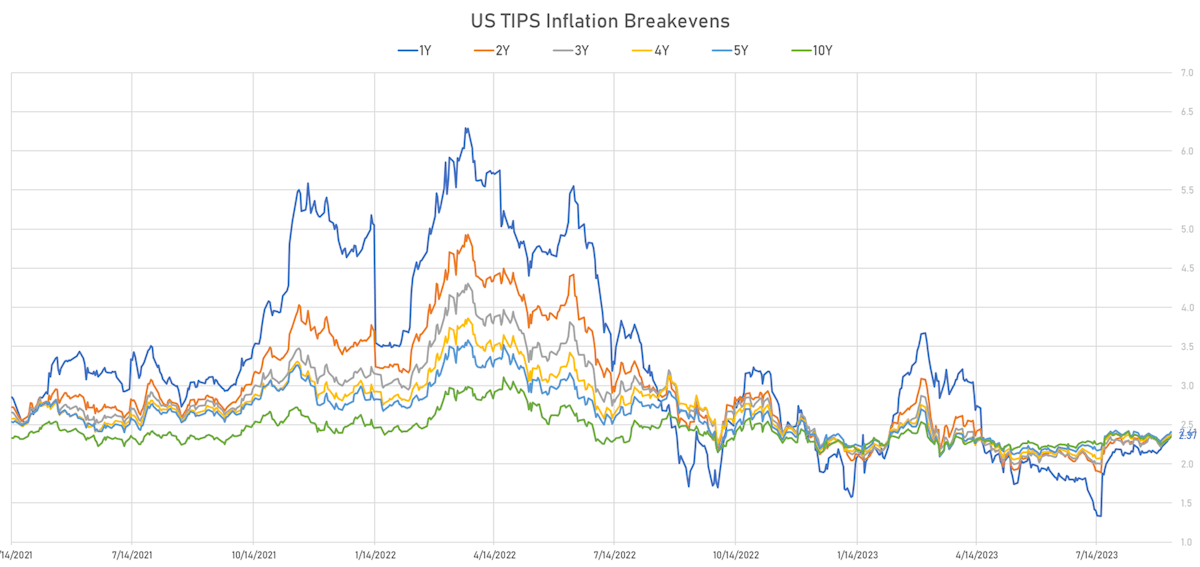 US TIPS Inflation breakevens | Sources: phipost.com, Refinitiv data