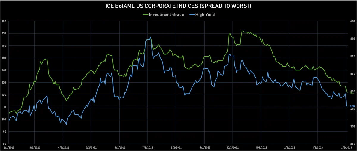 ICE BofAML US corporate Spreads to Worst | Sources: phipost.com, Refinitiv data