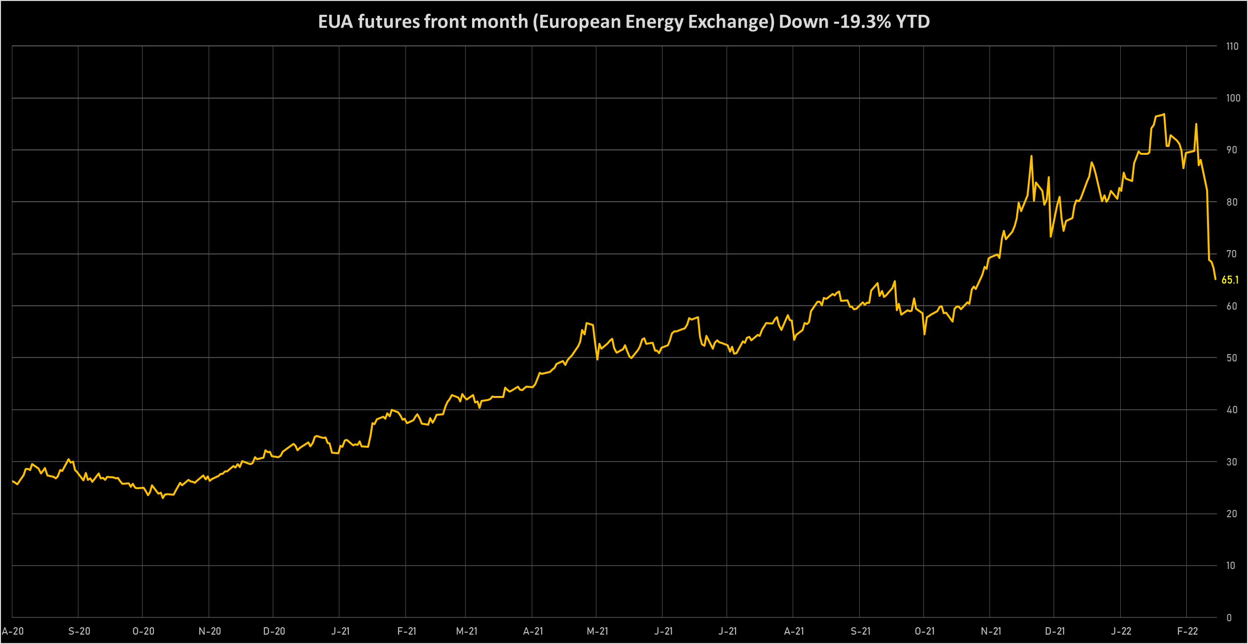 EUA Front-Month Futures | Sources: phipost.com, Refinitiv data