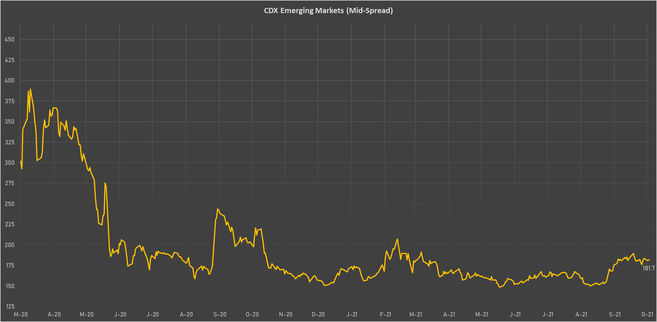 CDX EM Sovereign Credit Spread | Sources: phipost.com, Refinitiv data