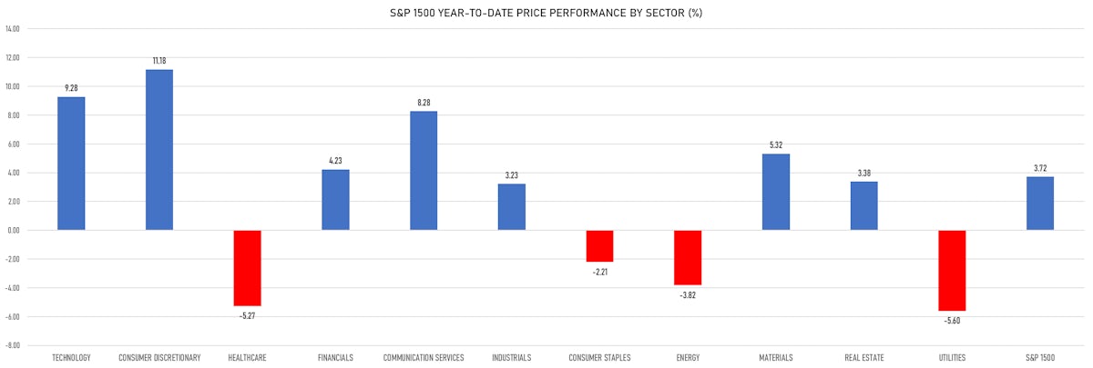 S&P 1500 YTD Performance by Sector | Sources: phipost.com, FactSet data