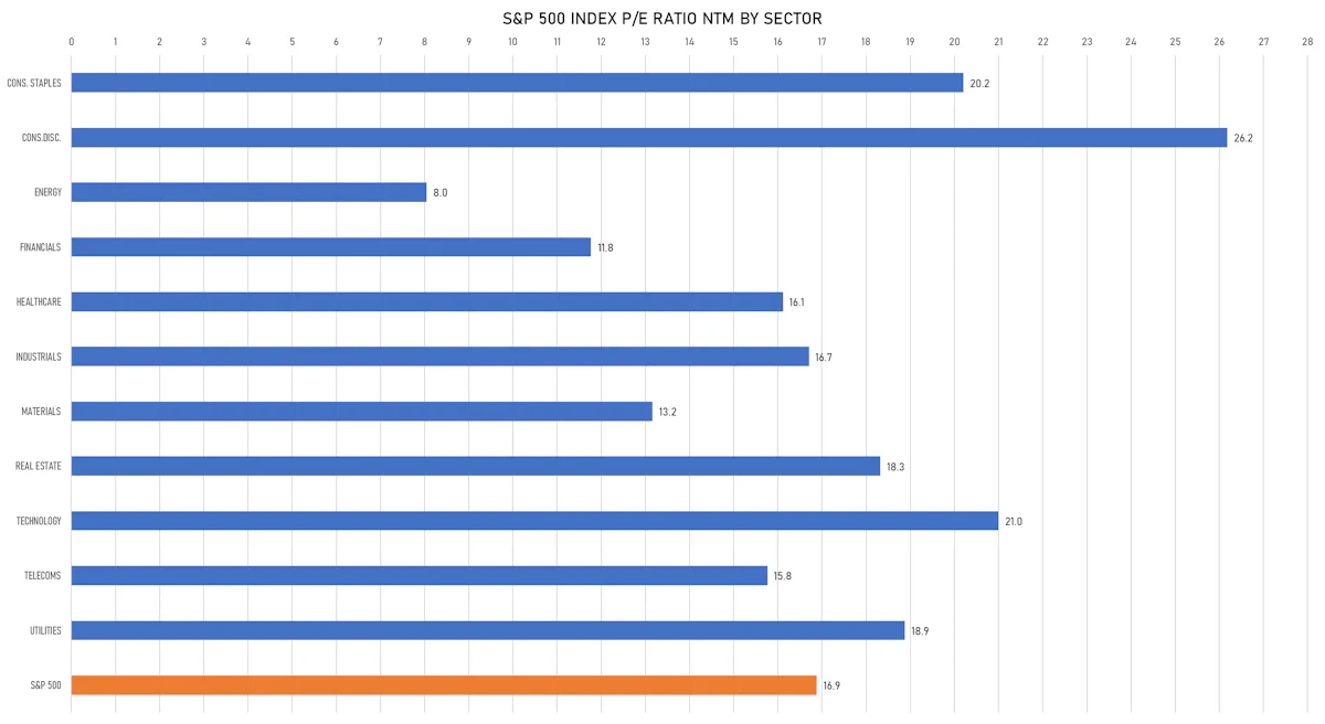 S&P 500 Forward P/E Multiples By Sector | Sources: ϕpost, FactSet data