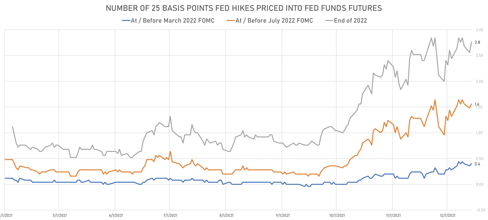 Implied Fed Hikes Derived From Fed Funds Futures | Sources: ϕpost, Refinitiv data